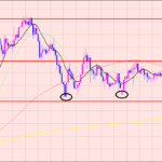 豪ドル円　急激な動きには注意♫