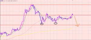 豪ドル円　急激な動きには注意♫