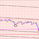 ドル円　チャネルライン到達♫