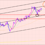 ユーロ円　チャネルラインで狙う♫