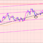 ポンド円　上値のポイントに注目♫
