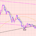 ポンド円　今後の注意点♫