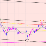 ドル円　チャネルラインのレジスタンス♫