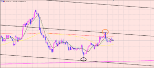 ドル円　チャネルラインのレジスタンス♫