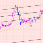 豪ドル円　チャネルブレイクも♫
