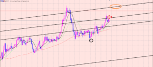 豪ドル円　チャネルブレイクも♫