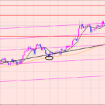 ポンド円　今の注目ポイント♫