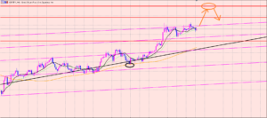 ポンド円　今の注目ポイント♫