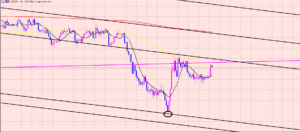 ドル円　レジスタンス済みのライン♫