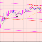 ポンド円　相場の法則とパターン♫