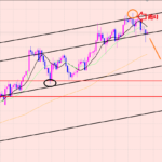 ユーロ円　簡単なエントリーポイント♫
