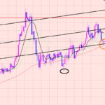 豪ドル円　チャネルブレイクを目指して♫