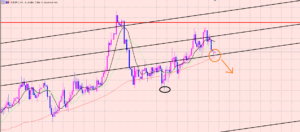 豪ドル円　チャネルブレイクを目指して♫