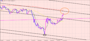 ドル円　長期と短期の見極め♫