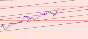 ユーロ円　次のラインの距離♫