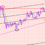 豪ドル円　レジサポブレイク狙い♫