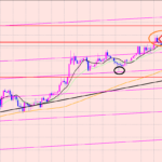 ポンド円　注目ポイントでレジスタンス♫