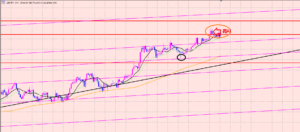 ポンド円　注目ポイントでレジスタンス♫