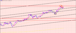 ユーロ円　注目ラインで反転♫