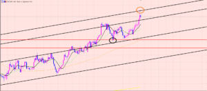ユーロ円　チャネルラインでドンピシャ♫