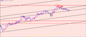 ユーロ円　ライン通りの展開♫