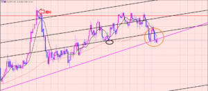 豪ドル円　狙い通りのポイント到達♫