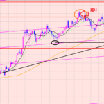 ポンド円　レジスタンスラインで下落継続♫