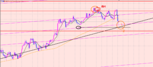 ポンド円　レジスタンスラインで下落継続♫