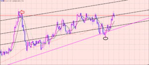 豪ドル円　ポイントでサポート♫