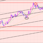 ユーロ円　起点のポイント♫