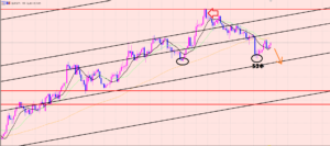 ユーロ円　起点のポイント♫