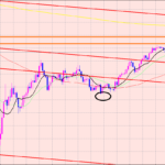 豪ドル円　以前から懸念していたポイント♫