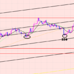 ユーロ円　注目ポイントで再レジスタンス♫