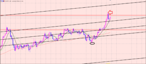 豪ドル円　行き過ぎたラインブレイク♫