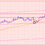 ポンド円　チャネル上限までの上昇♫
