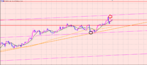 ポンド円　チャネル上限までの上昇♫