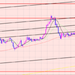 豪ドル円　目線を決める考え方♫
