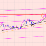ポンド円　ブレイクもチャネル内で♫