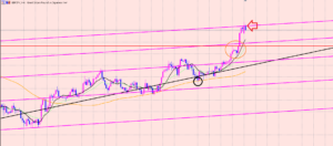 ポンド円　ブレイクもチャネル内で♫