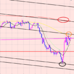 ドル円　次の注目しているポイント♫