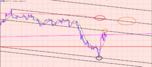 ドル円　次の注目しているポイント♫