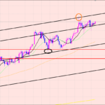 ユーロ円　チャネルの注意点♫