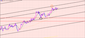 ユーロ円　チャネルの注意点♫