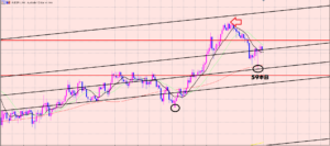 豪ドル円　チャネルラインでサポート♫