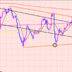 ドル円　△保ち合いのブレイク♫