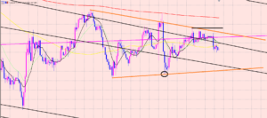 ドル円　△保ち合いのブレイク♫
