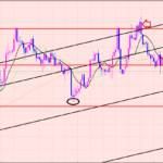 ユーロ円　３つの水平線の中から・・・・