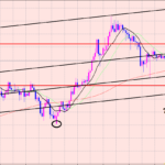 豪ドル円　４Hサイクル分析♫