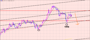 豪ドル円　４Hサイクル分析♫