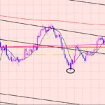 ドル円　予測を絞ること♫